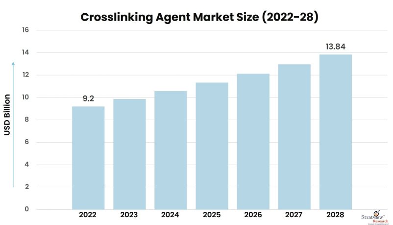 Crosslinking-Agent-Market-Insights